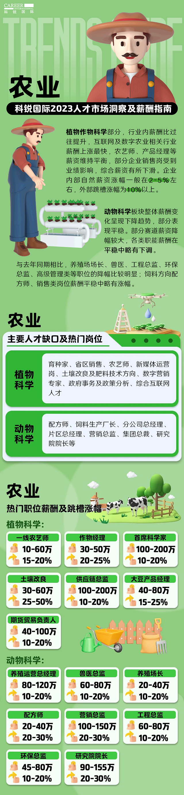知名猎头公司K8官网国际发布23年薪酬报告——《2023人才市场洞察及薪酬指南-农业篇》