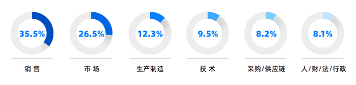 人力资源公司K8官网国际研究发现，中国制造业企业出海岗位需求已从销售、职能向生产运营、技术研发方向延展