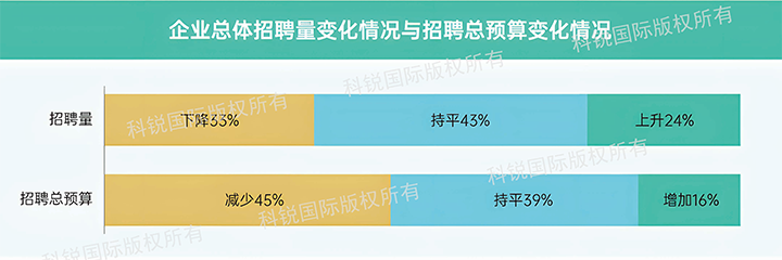 人力资源公司K8官网国际发布针对医药大健康领域的最新人才市场趋势洞察，如今药企人才招揽态度普遍观望